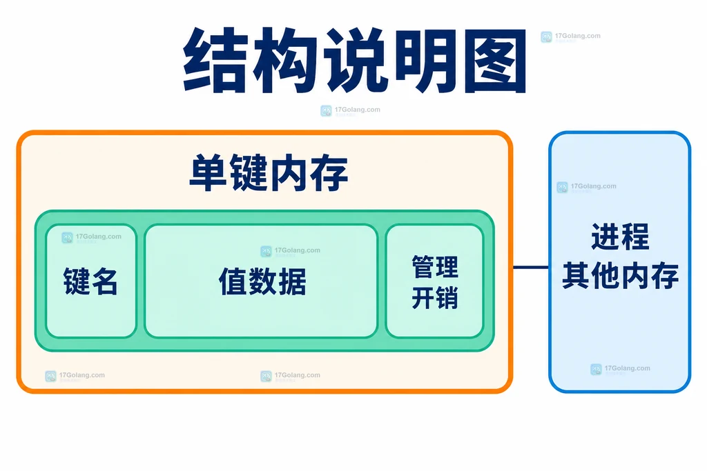 业务数据与单键内存分配范围结构说明图
