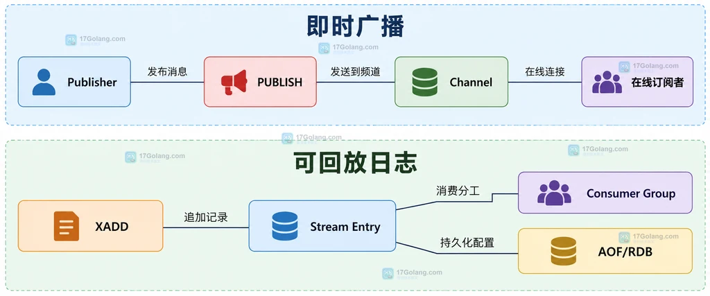 Redis Pub/Sub 即时广播与 Streams 可回放日志的静态关系结构图