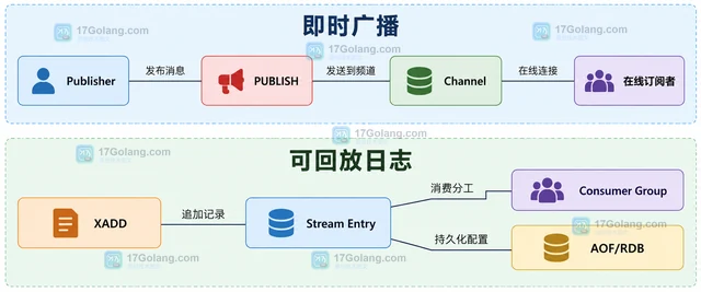 Redis Pub/Sub 与 Streams 怎样按是否持久化选择