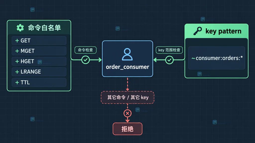 Redis ACL 将消费者命令白名单与 consumer orders key 前缀连接起来的结构说明图