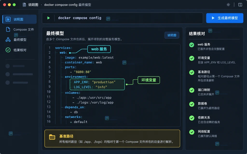 原创 Compose 配置工作台展示基础文件、覆盖文件和文件顺序