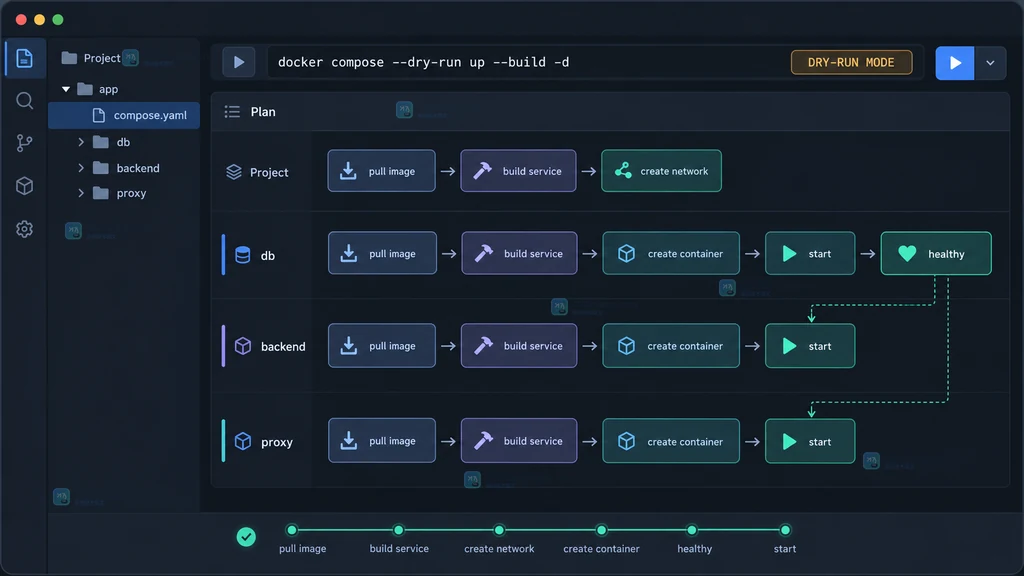 原创开发工具界面展示 Docker Compose dry-run 的拉取构建创建健康启动动作链