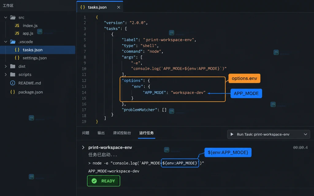 原创任务配置界面说明图，展示 tasks.json 的 options.env 与 READY 状态