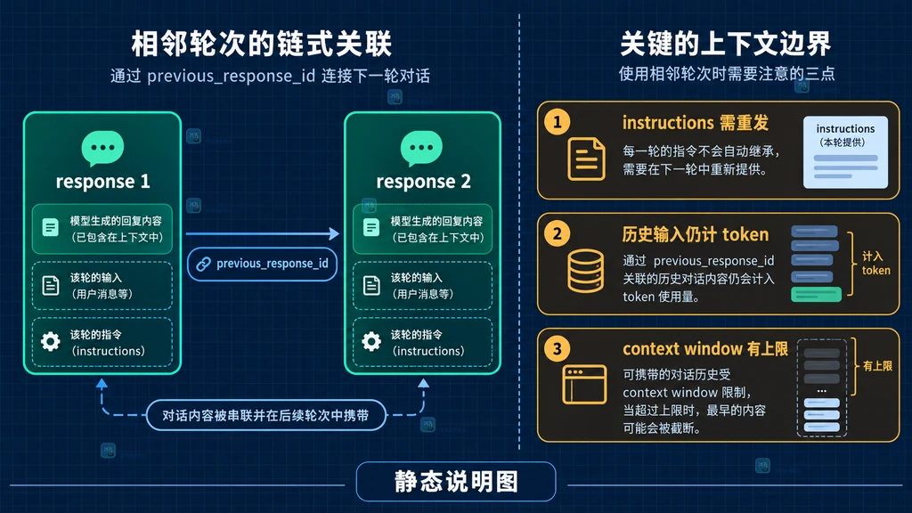 OpenAI Responses API conversation 会话对象与消息工具调用工具输出的关系说明图