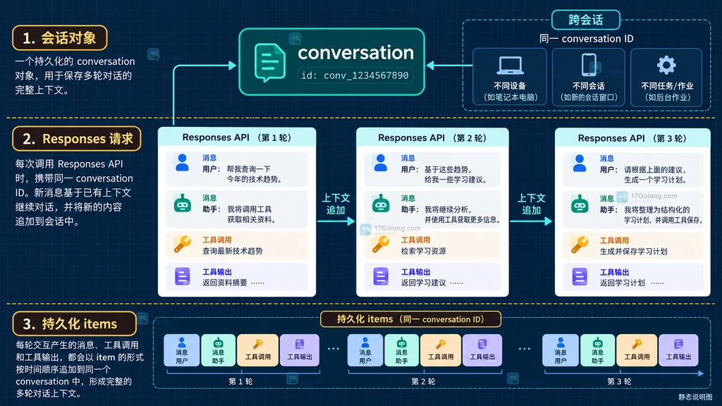Responses API previous_response_id 响应链与指令重发 token 计费和上下文窗口边界说明图