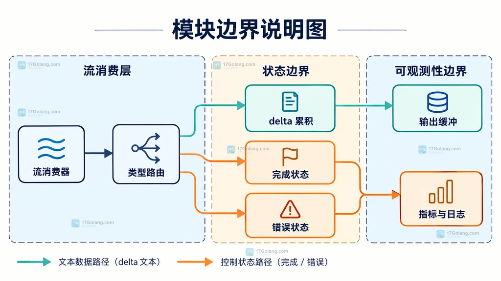 并发流消费器把类型路由、文本累积、完成状态和错误状态分开的模块结构说明图
