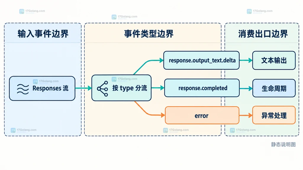 Responses 流按 event.type 分成文本增量、完成信号和错误信号的静态结构说明图