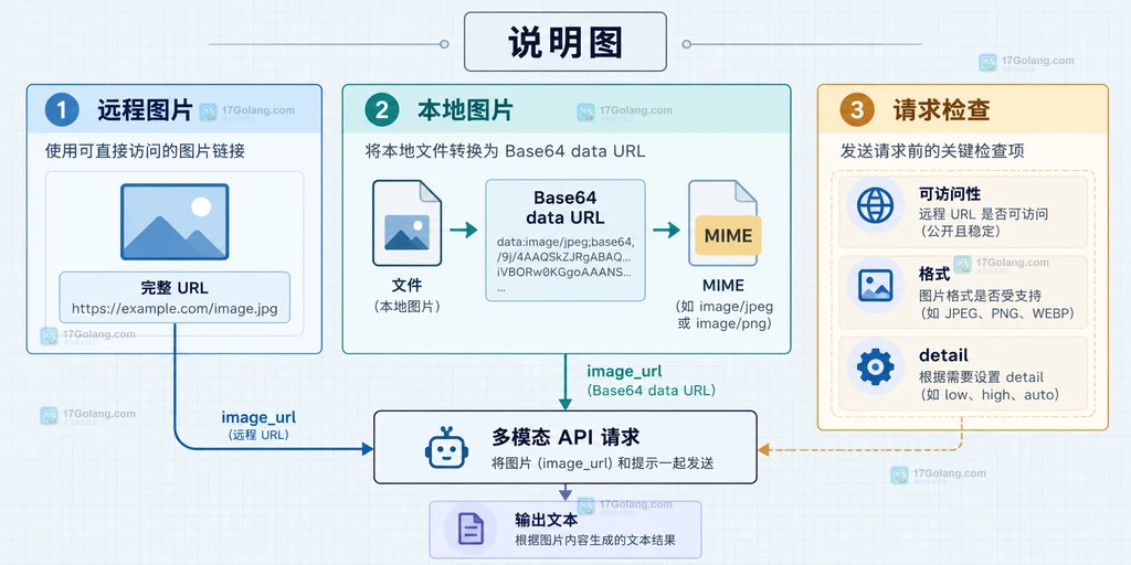 OpenAI 图片输入中远程 URL 与本地 Base64 data URL 的选择边界结构图