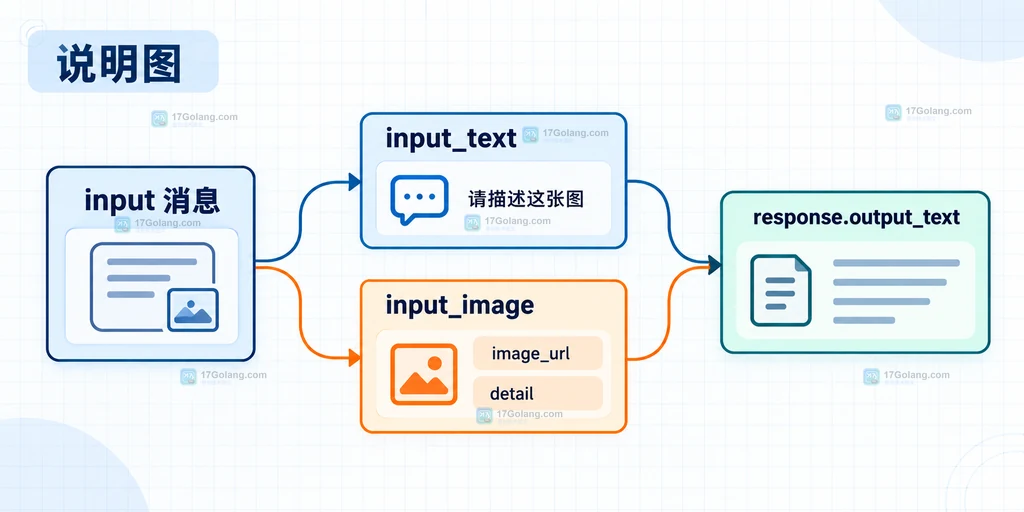 OpenAI Responses API 将 input_text 与 input_image 放入同一 input 消息的结构说明图