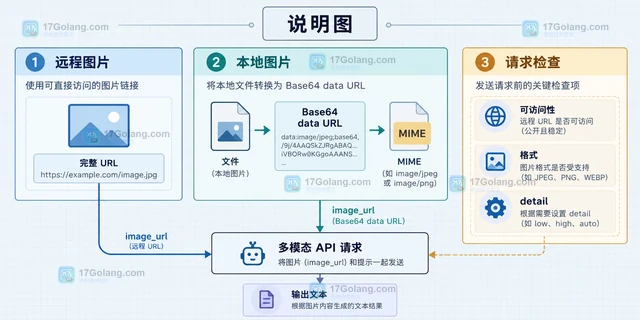 OpenAI API 怎样把图片输入和文本问题放在同一请求