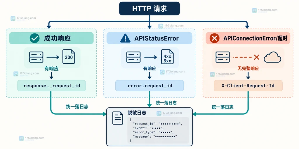 OpenAI API 成功响应、API 状态异常和连接超时三路请求 ID 取证边界说明图