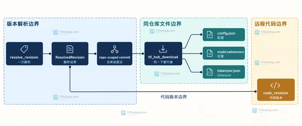 resolve_revision、ResolvedRevision、仓库级提交与配置权重 tokenizer 下载组件的静态依赖说明图