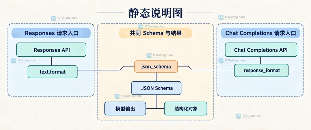 Responses API 与 Chat Completions API 通过不同字段承载 JSON Schema 的静态关系说明图