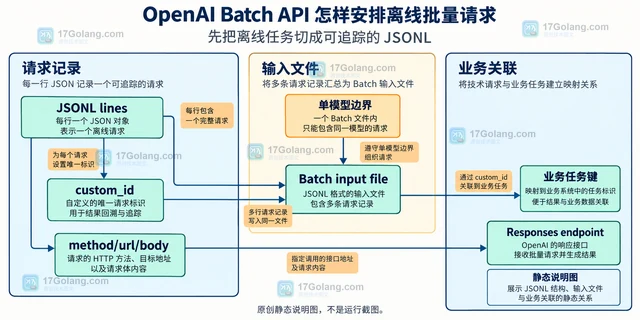 模型输出为什么会被截断以及怎样读取完成原因