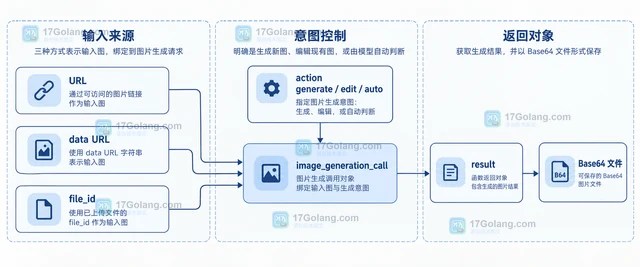 OpenAI Responses API 怎样为图片生成请求绑定输入图