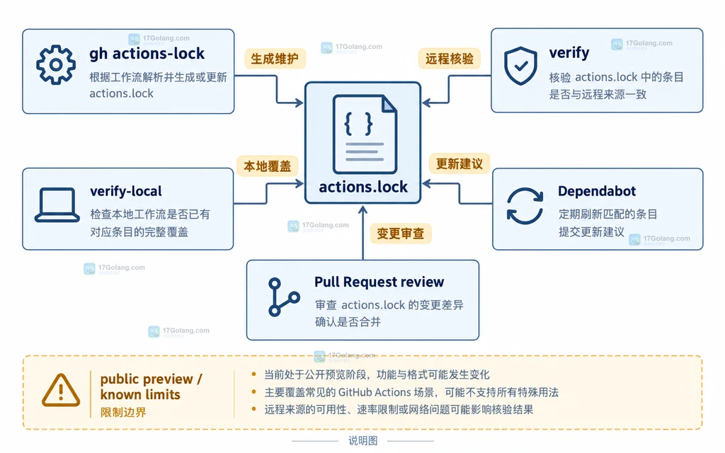 GitHub Actions 锁文件生成、验证、Dependabot 更新与 Pull Request 审查的静态职责边界图