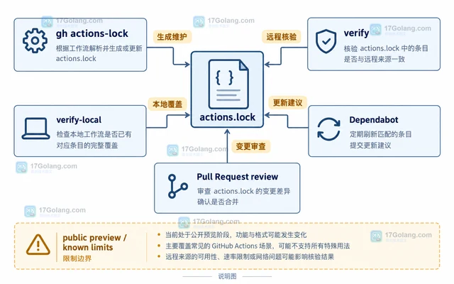 GitHub Actions 怎样让工作流按锁定提交运行