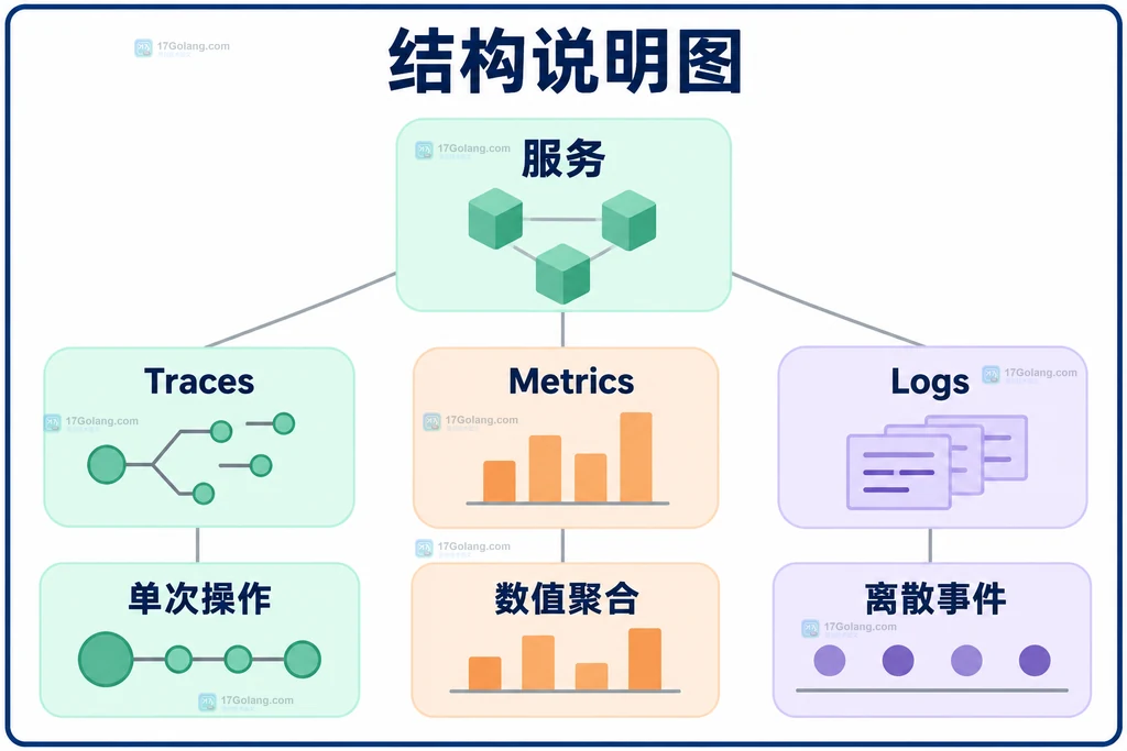 链路指标日志各自观测对象的结构说明图