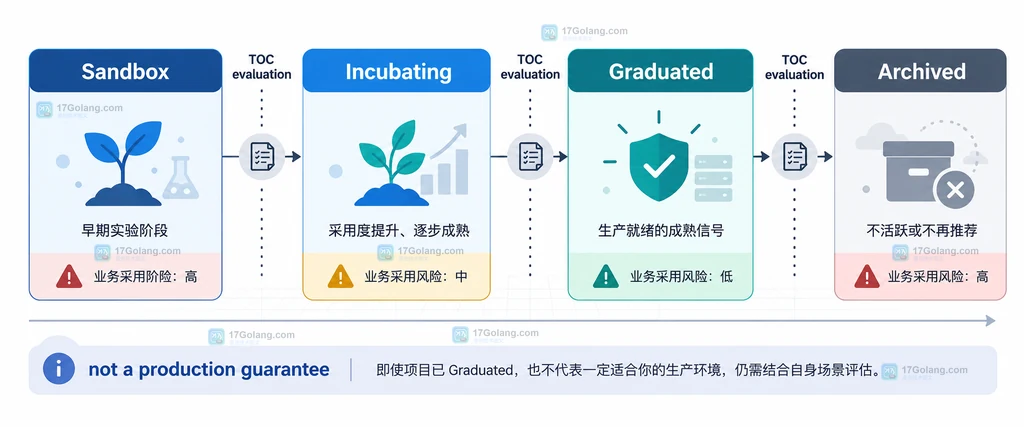 CNCF Sandbox、Incubating、Graduated 与 Archived 生命周期的原创静态关系说明图