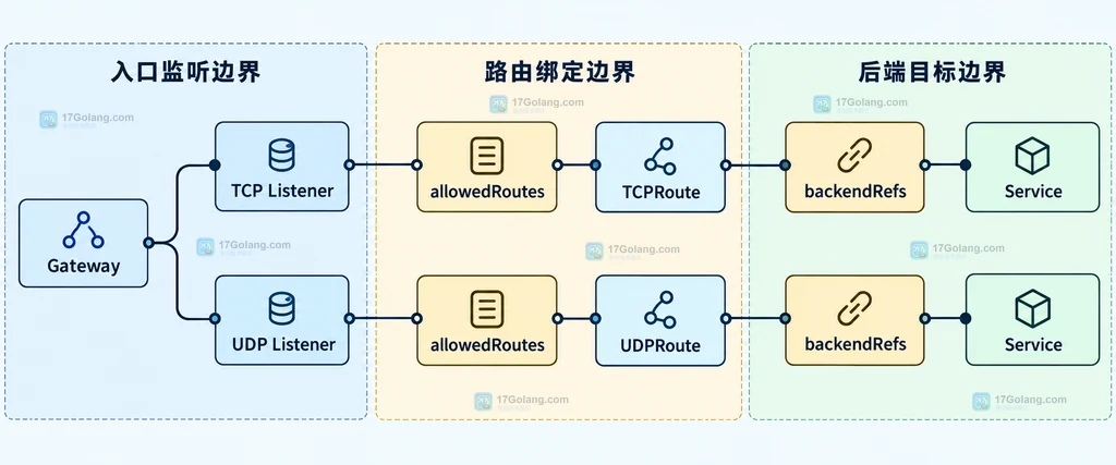 Gateway TCP 和 UDP 监听器、TCPRoute 与 UDPRoute、后端 Service 的静态关系说明图