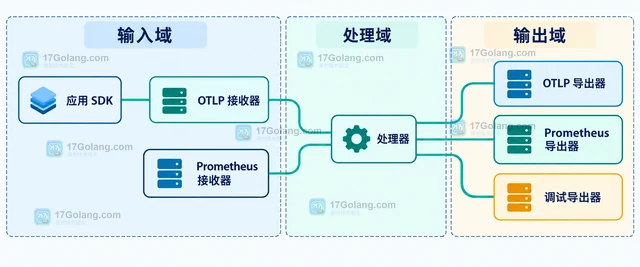 OpenTelemetry Collector 怎样选择接收器和导出器