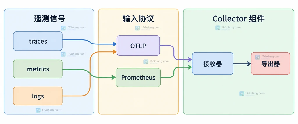 traces、metrics、logs 与 OTLP、Prometheus、接收器和导出器选择边界的静态关系图