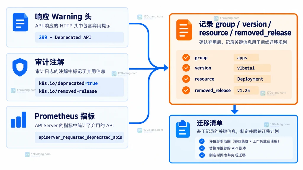 Warning 头、审计注解和 Prometheus 指标汇聚为迁移清单的证据决策图