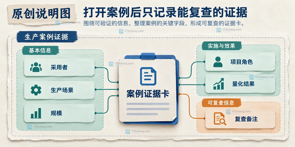 生产案例证据卡拆分为采用者、生产场景、规模、项目角色、量化结果和复查备注的说明图