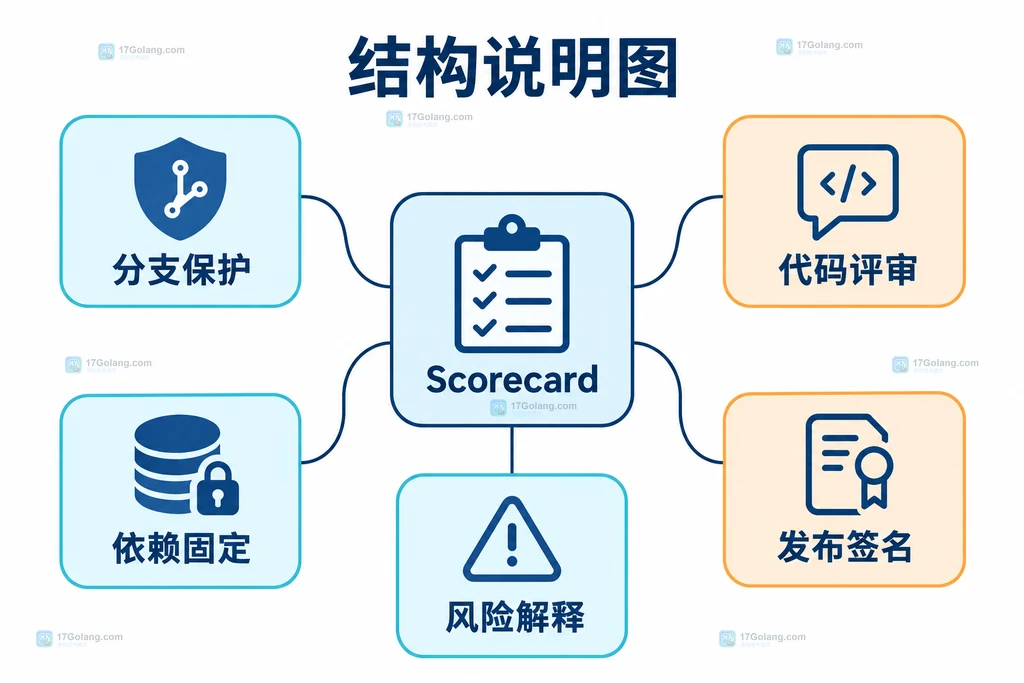 Scorecard检查类别与风险解释关系说明图