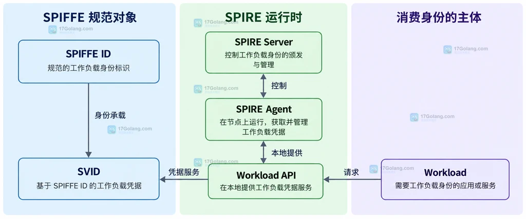 SPIFFE规范对象、SPIRE运行时和工作负载之间的职责边界说明图