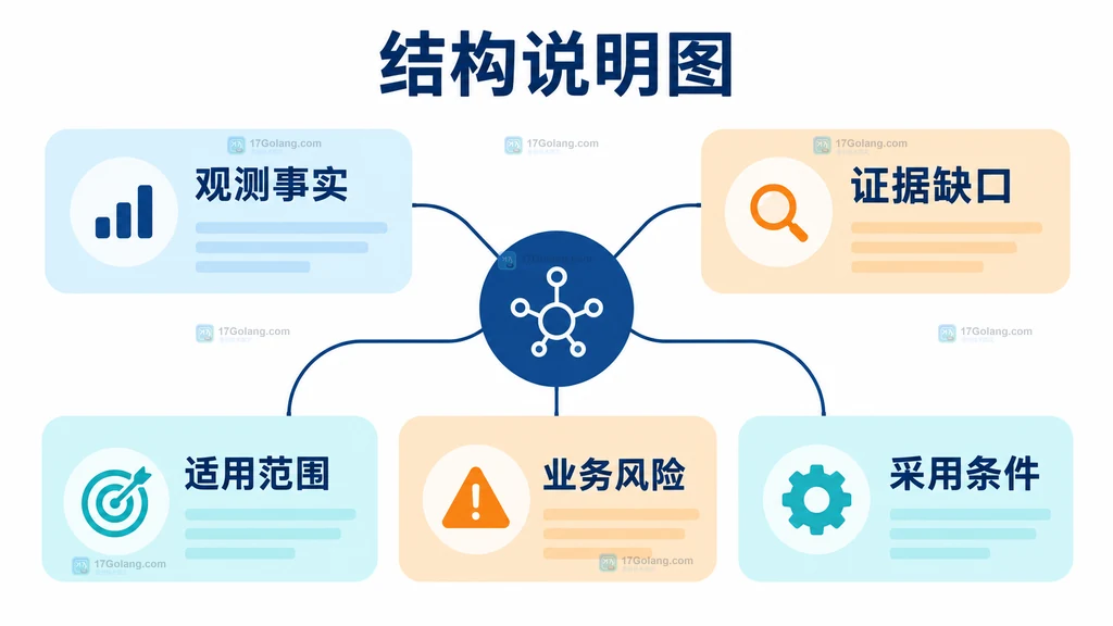 registration entry、selector、两阶段证明和SVID输出之间关系的身份链结构说明图