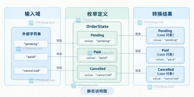 PHP 枚举怎样把外部字符串映射为 backed case