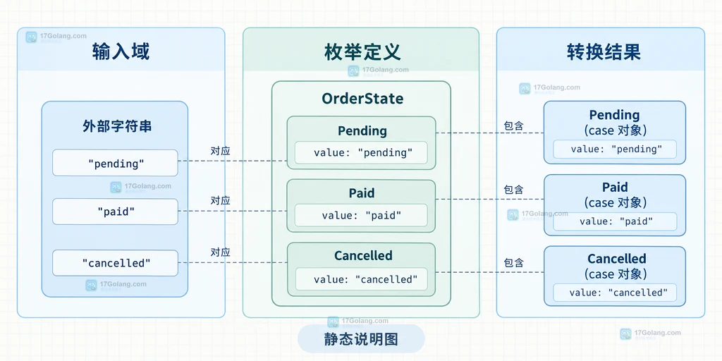 PHP backed enum 的 from 与 tryFrom 输入契约、成功结果和失败分支静态关系说明图