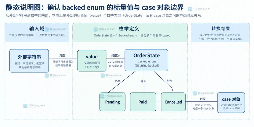 外部字符串、OrderState backed value 与枚举 case 对象之间的静态关系说明图