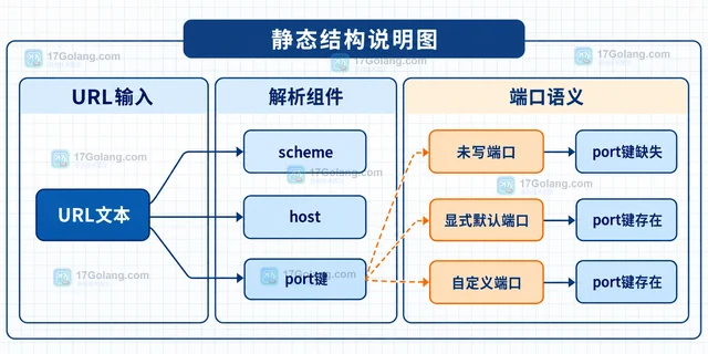 PHP parse_url 怎样区分缺失端口和默认端口