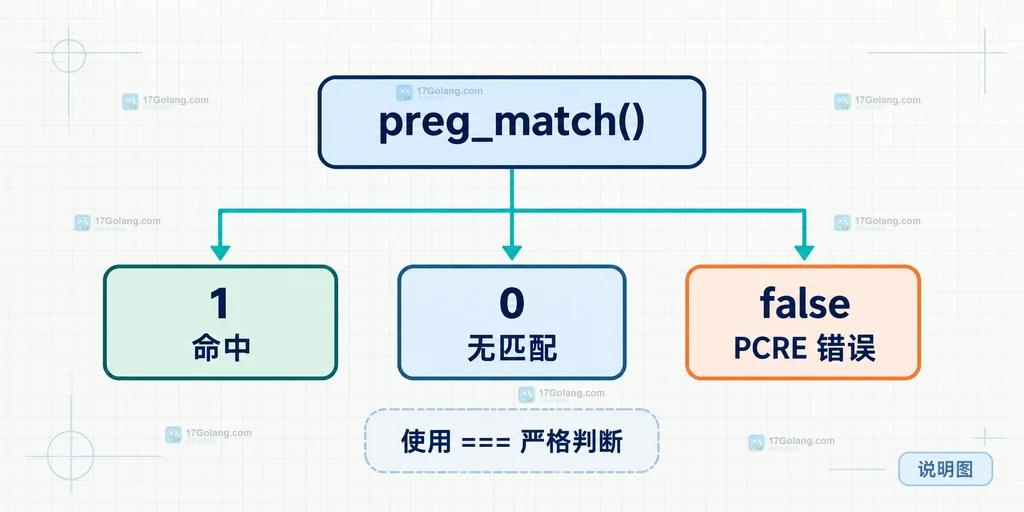 preg_match 函数返回 1、0 和 false 三种结果的结构说明图
