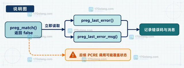 PHP preg_match 返回 false 时怎样区分无匹配和正则错误