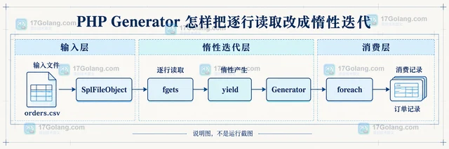 PHP Generator 怎样把逐行读取改成惰性迭代