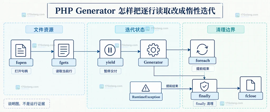 PHP Generator 的文件句柄、fgets、yield、foreach 和 finally 清理边界静态关系说明图