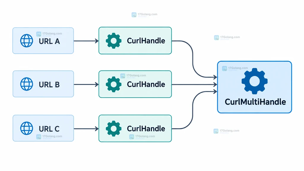 PHP curl_multi 中地址键、独立 CurlHandle 与 multi handle 的对应关系结构说明图