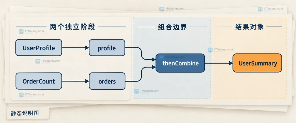 thenCombine、thenAcceptBoth、allOf 和 anyOf 的结果语义边界静态关系图