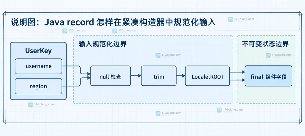 Java record 构造成功后规范化组件、accessor、equals 和序列化共同观察稳定状态的关系说明图