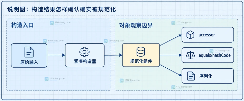 Java record 紧凑构造器中原始输入、空值检查、文本规范化与不可变组件字段的静态关系说明图
