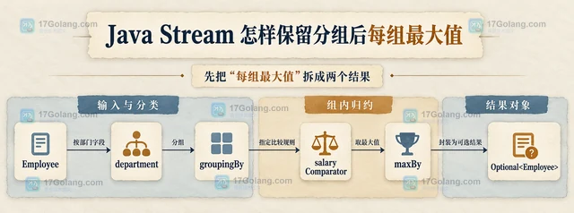 Java Stream 怎样保留分组后每组最大值