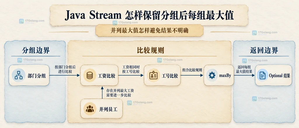 Java Stream 每组最大值的并列工资与空输入边界说明图