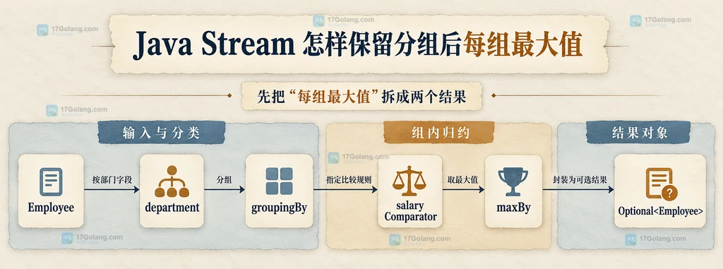 Java Stream 中分组收集器与每组最大员工对象的静态关系说明图
