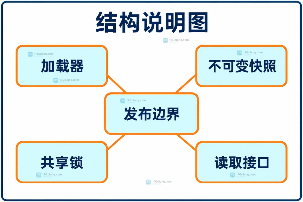 缓存加载器不可变快照与短临界区关系结构说明图
