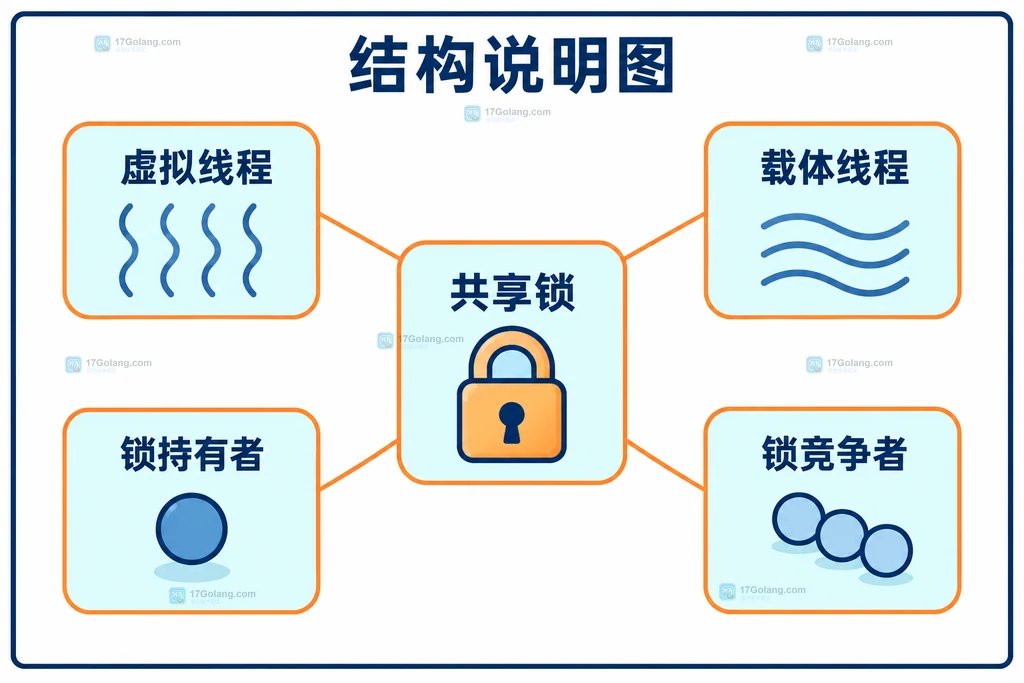 共享锁互斥与虚拟线程载体关系结构说明图