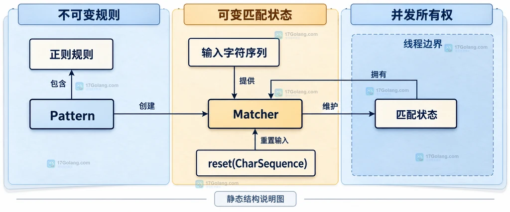 Pattern、Matcher、输入字符序列与线程边界的静态关系说明图