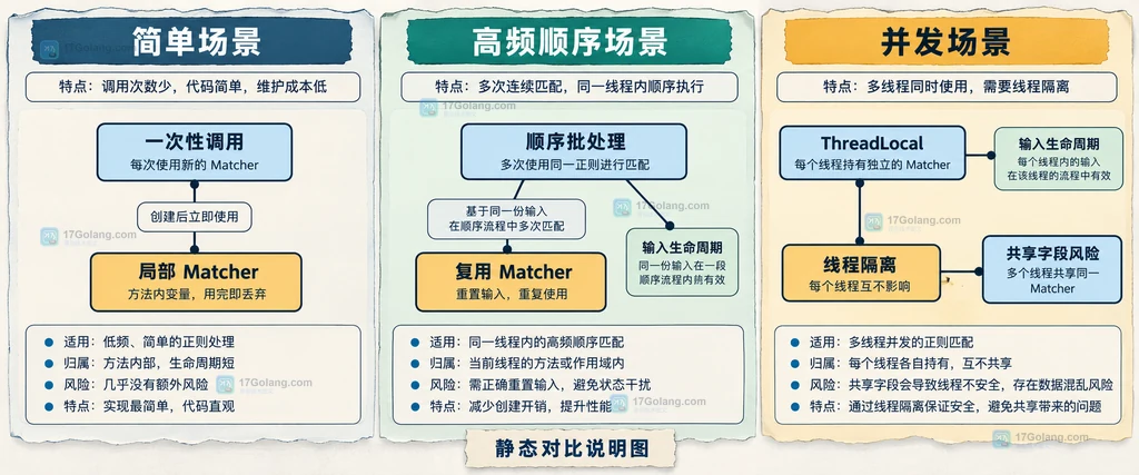 一次性调用、顺序批处理和 ThreadLocal 三种 Matcher 持有方式的对比说明图